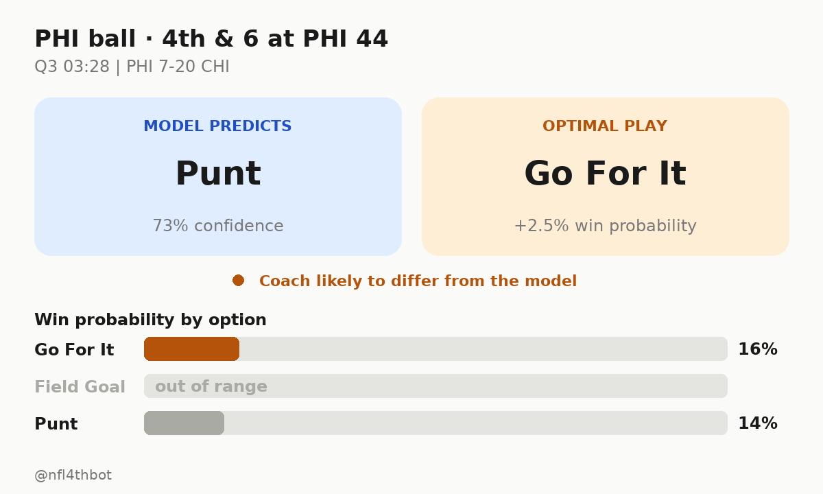 nfl4thbot's tweet photo. ๐จ Model vs. Coach โ they disagree here
๐ PHI ball ยท 4th & 6 at PHI 44
โฑ๏ธ Q3 03:28 | PHI 7-20 CHI
๐ฎ Predicted: punt (73%)
๐ Model's pick: go for it (+2.5% win probability)
#4thDownBot #NFL #MNF #PHI #CHI https://t.co/PTkhalHxm6