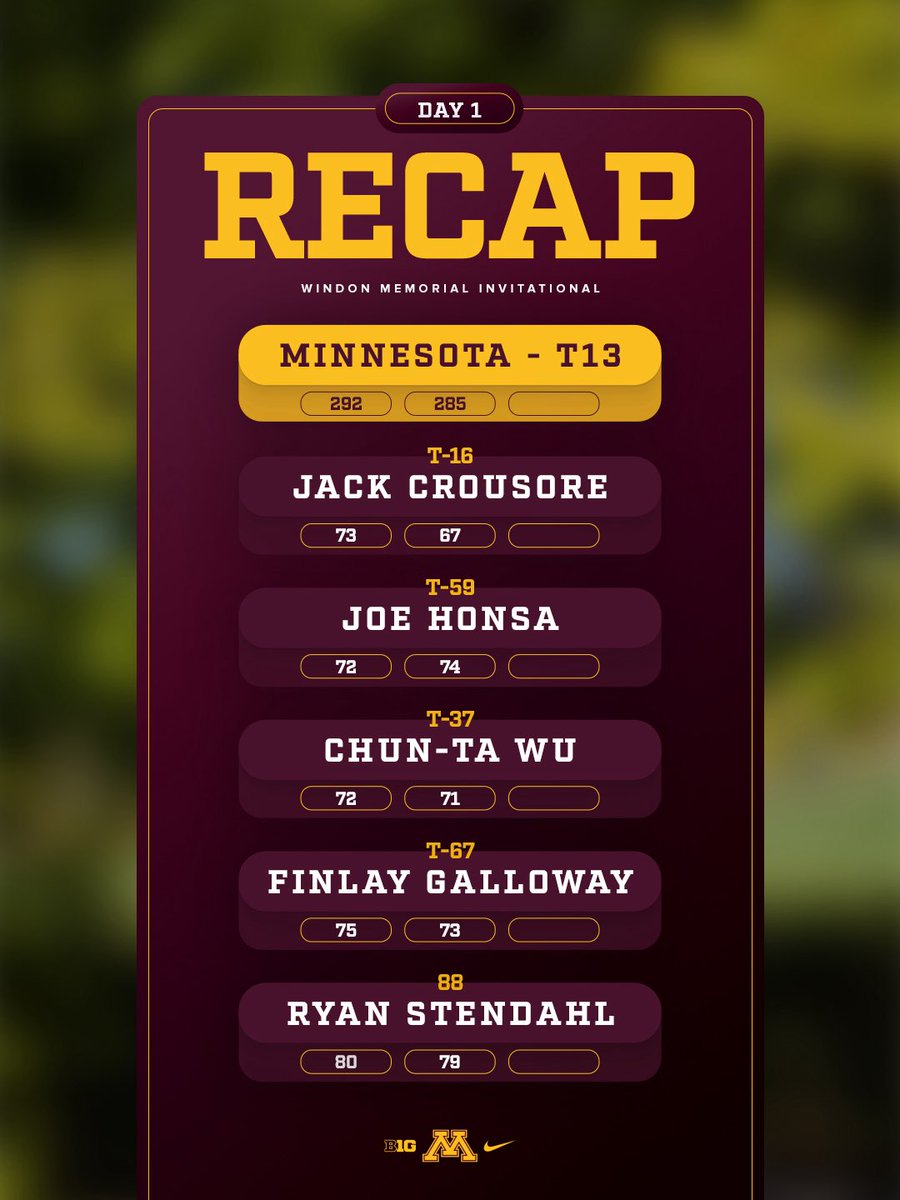 GopherMGolf's tweet photo. Improved by seven shots in round two. Back at it tomorrow. ⏩

@GopherSports 
#GoGophers x #SkiUMah https://t.co/oR5r7hGzbP