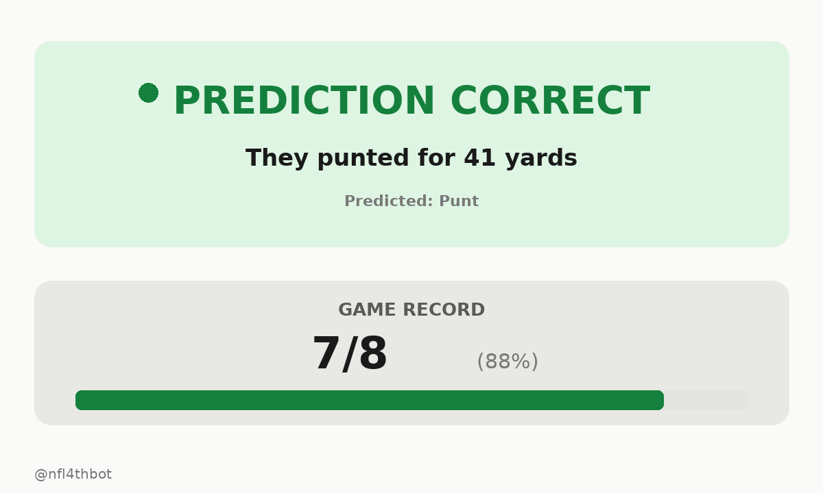 nfl4thbot's tweet photo. โ
Nailed the prediction โ they punted for 41 yards โ B.Mann punts 50 yards to CHI 6. K.Raymond to CHI 15 for 9 yards (C.Campbell; D.Cooper). CHI-K.Raymond wasโฆ
๐ Bot record this game: 7/8 (88%)
#4thDownBot #NFL #MNF #PHI #CHI https://t.co/ZtqWLkhvpp