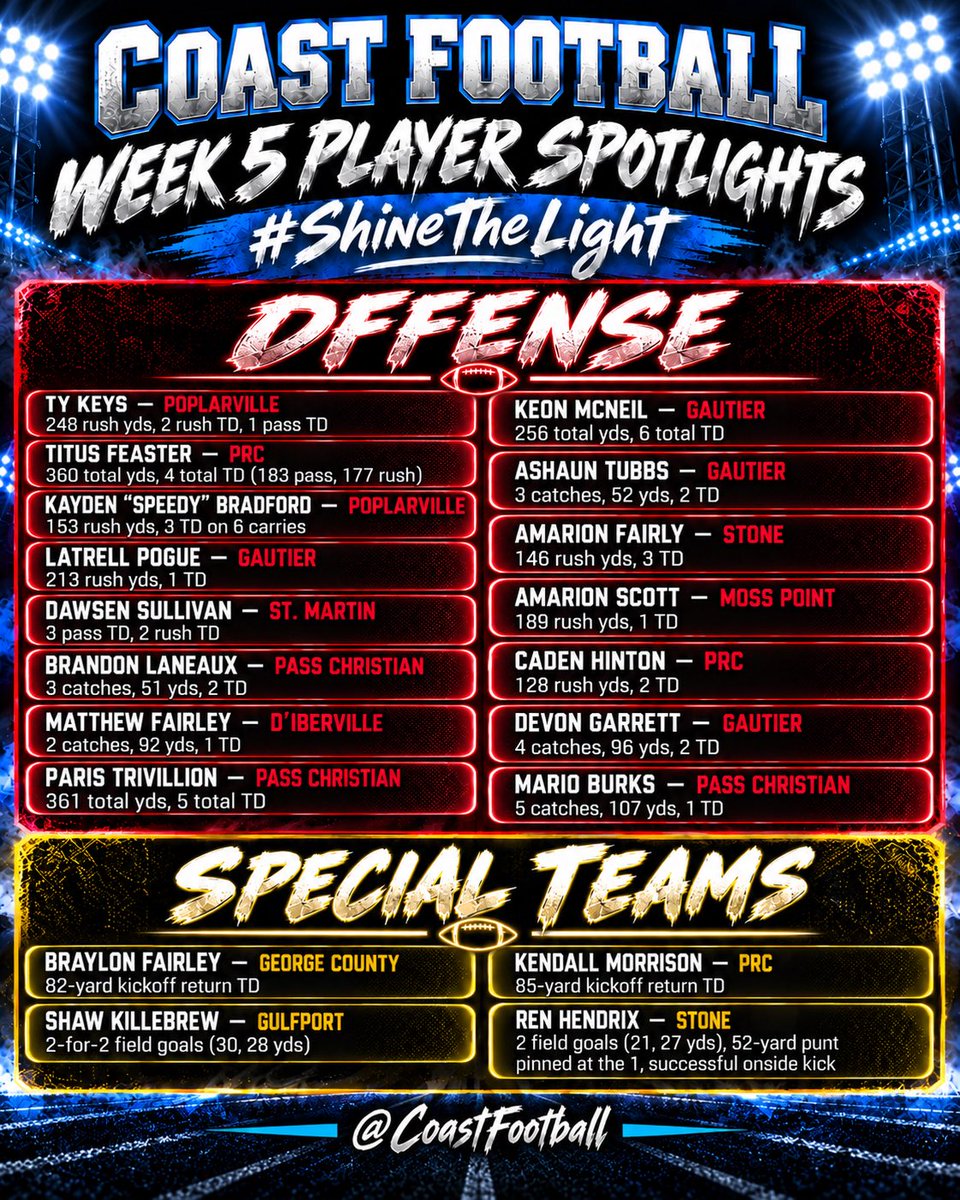 Coastfootball's tweet photo. 🏈 THE FANS HAVE SPOKEN — AND COAST FOOTBALL LISTENED.

The whole purpose of the Week 5 Player Spotlights is simple: #ShineTheLight on as many deserving Coast athletes as possible.

After the first spotlight board went up, several fans and parents reached out about players who may have been overlooked. Coast Football went back through the available Week 5 numbers, expanded the list and separated the offensive/special teams and defensive spotlights so more performances could be recognized.

There were simply too many deserving players to squeeze onto one graphic.

These updated boards include several additional Week 5 performances that deserved recognition.

📊 Most Week 5 statistics have now been uploaded, although a small number of teams may still have incomplete numbers.

At some point, though, Week 5 has to close and Week 6 has to begin.

👏 Congratulations to all of the players featured on the updated Week 5 spotlight boards.

🏈 COAST FOOTBALL
💡 #ShineTheLight
📊 #StatThat
@CoastFootball