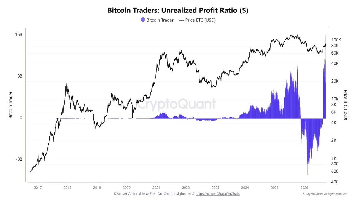 CryptoQuant_KR's tweet photo. "#BTC 유동성 가뭄에 빠진 비트코인 — 140억 달러 수익 벽이 조���을 촉발할 수 있다"

비트코인(약 82,942달러)이 극심한 유동성 가뭄에 진입했습니다. 가격 흐름 전반에서 피로 신호가 뚜렷합니다. 주봉·일봉·4시간봉 전 타임프레임에서 동시에 스피닝 탑(방향성 혼조) 캔들이 출현했으며, 실거래량은 급감했습니다(일봉 기준 21억 5,400만 달러로 MA20의 40억 2,100만 달러 대비 절반 수준). 가격은 7일간 횡보하며 고점을 낮추고 있고 86,000달러 저항대 돌파에 실패하고 있습니다.

트레이더 온체인 현황

리테일은 여전히 레버리지를 유지하고 있습니다. 펀딩비율 양수, 테이커 매수/매도 비율이 50:50(0.95) 수준을 유지하며 현물 시장의 약세 신호(코인베이스 프리미엄 음수)를 무시하고 있습니다. 그러나 조정 확률을 높이는 트리거는 대형 주체 코호트(10~10,000 BTC 보유, 1~3개월 전 이동 코인)에 있습니다.

미실현 수익 140억 9,000만 달러 위기

Bitcoin Traders 지표(미실현 수익 비율·금액)를 분석하면, 해당 공급 구간 코호트는 22.66%의 수익률로 총 140억 9,000만 달러의 미실현 이익을 보유하고 있습니다. 역사적으로 이 코호트에서 70억 달러를 초과하면 매수 소진 및 조정 리스크가 높다는 신호였는데, 현재는 이 임계치의 2배 수준입니다.

판단

이 관점에서 차익 실현 유혹은 지속 불가능한 수준에 도달했습니다. 4시간봉 지지선(82,986달러) 테스트는 레버리지 리테일의 청산 연쇄를 촉발해 가격이 일봉 매크로 지지선인 80,660달러 구간으로 향할 가능성이 있습니다.

✏️ 한 줄 요약
#BTC가 82,942달러에서 유동성 가뭄과 7일 연속 횡보를 보이는 가운데, 대형 코호트(10~10,000 BTC)가 140억 9,000만 달러(역사적 위험 임계치의 2배) 미실현 수익을 보유해 차익 실현 압력이 높으며, 82,986달러 지지선 붕괴 시 80,660달러까지의 조정 가능성을 주시할 필요가 있습니다.

by:@GugaOnChain
https://t.co/c1vbZcjV5x

[크립토퀀트 무료회원 가입하기]
https://t.co/tcQLeES9mw

위 링크로 ���입하시면 일주일간 어드밴스 플랜을 무료로 이용하실 수 있습니다. 온체인데이터로 시장 흐름을 깊이 있게 분석해 보세요!