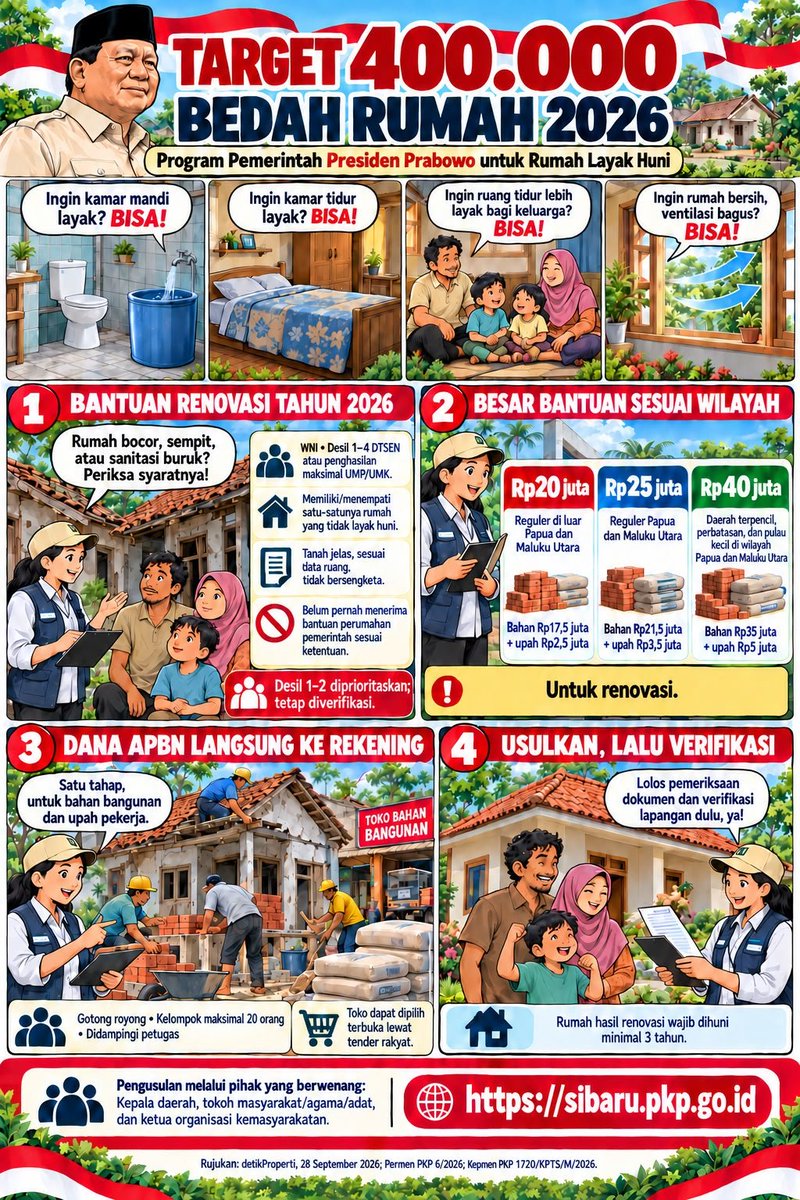 praboworeels's tweet photo. 🏠 400.000 BEDAH RUMAH GRATIS TAHUN 2026: Program Presiden Prabowo untuk Rumah Layak Huni

🚿 Ingin punya kamar mandi layak? Bisa!

🛏️ Ingin punya kamar tidur layak? Bisa!

👨‍👩‍👧‍👦 Ingin ada kasur tidur layak bagi setiap anggota keluarga? Bisa! https://t.co/kJCTKVVGLb