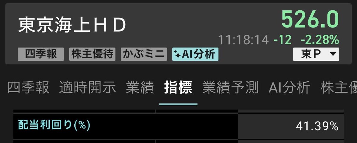 ysmsys's tweet photo. 楽天証券の画面で東京海上の配当利回りが「41.39%」になってるのを発見。
 1株→15株の分割タイミングあるあるの表示ですね。
実際の利回りがこんな跳ね上がり方をするわけではないので、初心者の方は要注意です⚠️ 
#株初心者 #資産運用　#FIRE https://t.co/75Hp8P9ehO