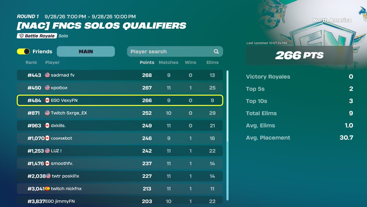 VexyFnUpdates's tweet photo. @EGOVexyFN VEXY DOMINATES IN THE NAC Solo FNCS As he will most likely qual to next round W Vexy 🏆🏆 https://t.co/8zV6u4owSd