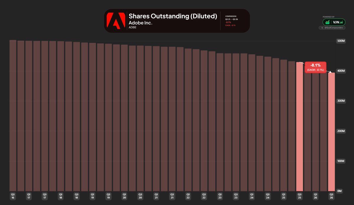 QualCompounders's tweet photo. $ADBE is using its depressed share price to buy back 8.1% of the float this year.

If the AI disruption narrative fades, these buybacks will be extremely accretive as they will boost EPS. https://t.co/HtgcvxygeP
