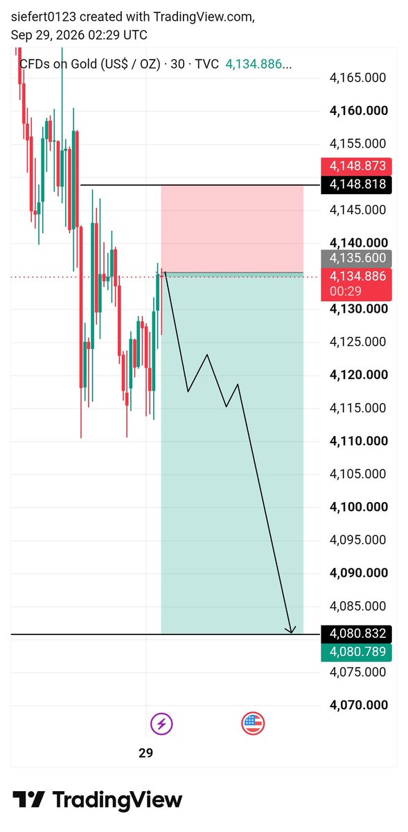 RSarki9818's tweet photo. 🟢 #XAUUSD SELL📉SETUP 🟢

📍 Entry: 4134- 4138

🛑 SL: 4148

🎯 TP1: 4120
🎯 TP2: 4108
🎯 TP3: 4096
🎯 TP4: 4084
#XAUUSD #GoldTrading #ForexSignals
#SmartMoneyConcepts #ICT #TradingSetup
#FYP #Recommended #Trending https://t.co/EbiqASNG3n