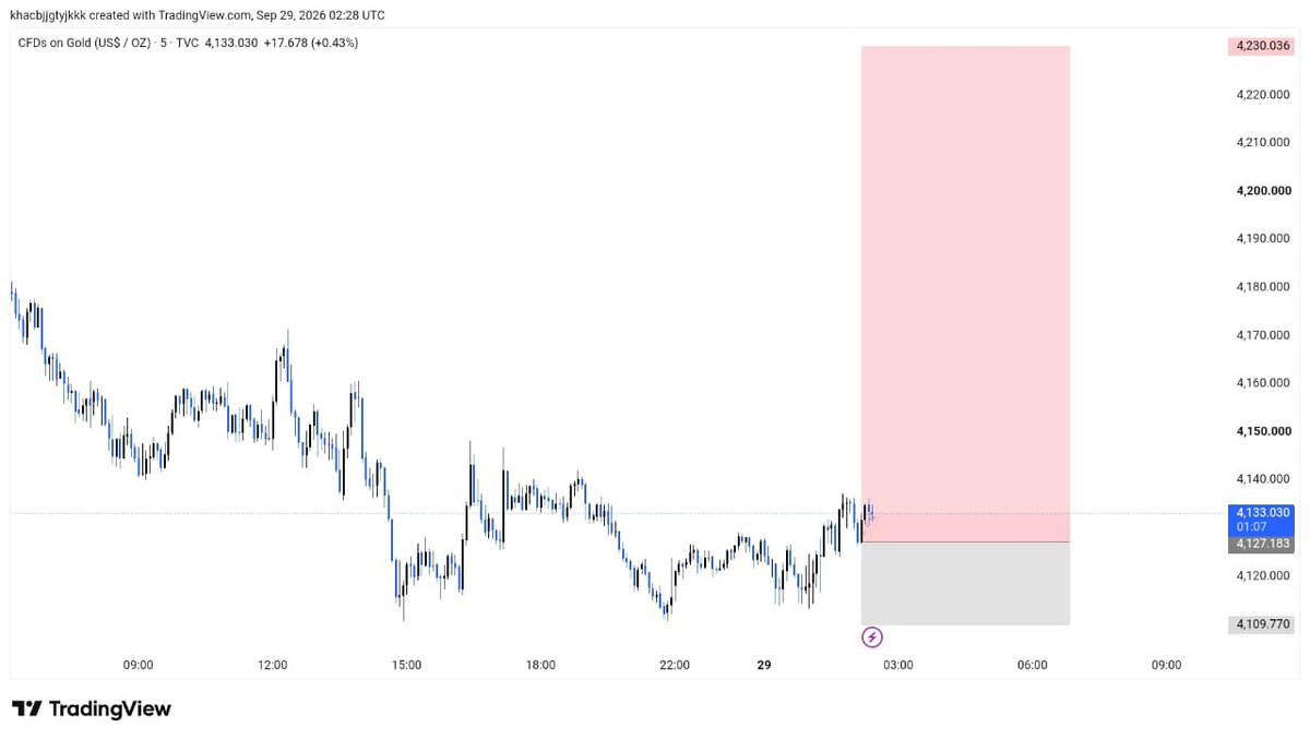 FakharFxTrader's tweet photo. XAUUSD BUY NOW 
Entry 4132/4125

TP 4150
TP 4160
TP 4170
TP 4180
TP 4200

Stop loss 4110 https://t.co/Fe1cvTjILZ