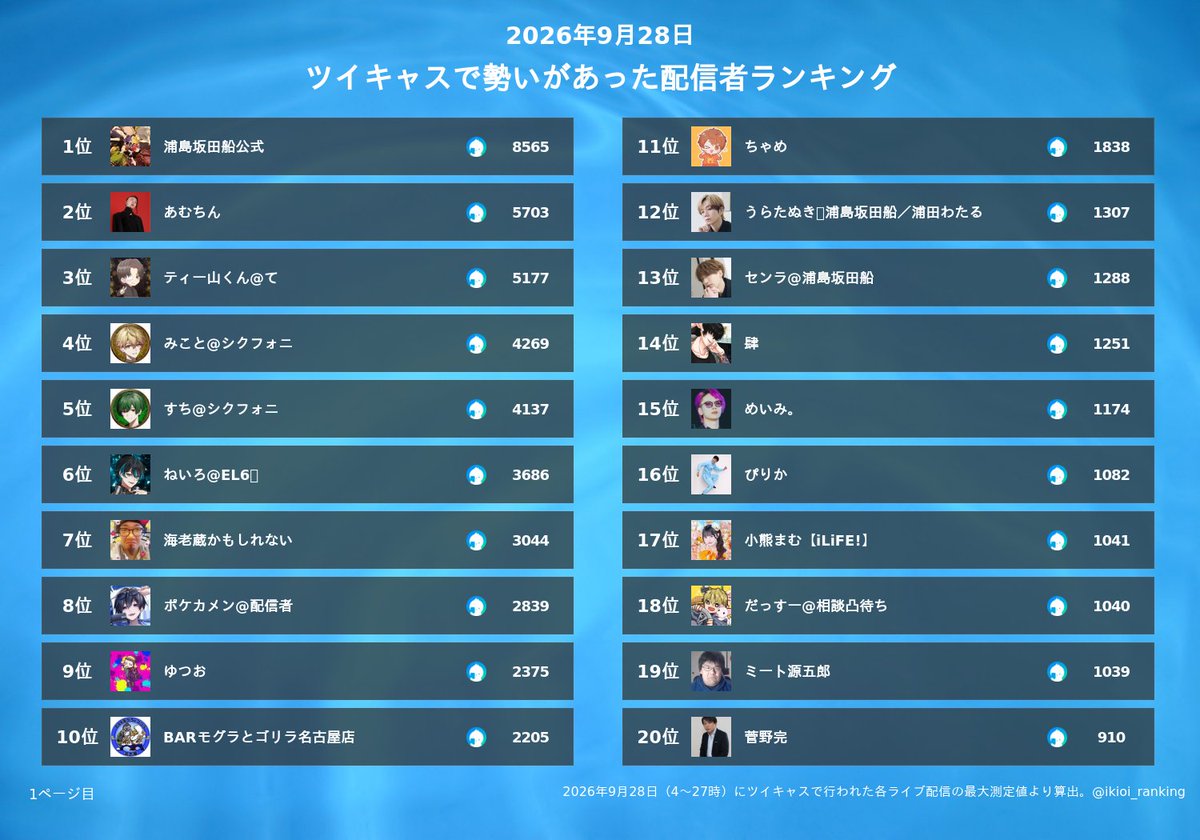 ikioi_ranking's tweet photo. ツイキャスの昨日（9/28）の同時接続数ランキング
1位 浦島坂田船公式
2位 あむちん
3位 ティー山くん@て
4位 みこと@シクフォニ
5位 すち@シクフォニ
6位 ねいろ@EL6💎
7位 海老蔵かもしれない
8位 ポケカメン@配信者
9位 ゆつお
10位 BARモグラとゴリラ名古屋店
11位 ちゃめ
12位 うらたぬき🍀浦島坂田船／浦田わたる
13位 センラ@浦島坂田船
14位 肆
15位 めいみ。
16位 ぴりか
17位 小熊まむ【iLiFE!】
18位 だっすー@相談凸待ち
19位 ミート源五郎
20位 菅野完
21位 志麻@浦島坂田船♔
22位 小清水透🫧にじさんじ
23位 だいちゃん
24位 FM FUJI "Studio ViViD"
25位 ちょびつき雨宮
26位 やどランドはっぴー村theふぁいなる
27位 御堂岡 薫
28位 3時
29位 ふみ
30位 りっち@ルーメンの呪い
31位 山本
32位 ヤミー@相談凸希望はLINEへ
33位 Coe.（こえ）🌟 すたぽら
34位 三浦優生
35位 DOLLY(どりちゃん)
36位 夏色まつり🏮新曲「ラヴレター」リリース✨
37位 パニー・パニワ
38位 まひろまる。【とぅるりぷ】
39位 しるえっと❕
40位 BARモグラとゴリラ大阪店