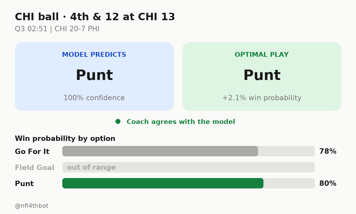 nfl4thbot's tweet photo. ๐ CHI ball ยท 4th & 12 at CHI 13
โฑ๏ธ Q3 02:51 | CHI 20-7 PHI
๐ฎ Predicted: punt (100%)
๐ Model's pick: punt (+2.1% win probability)
#4thDownBot #NFL #MNF #CHI #PHI https://t.co/HQIIXUpDlv