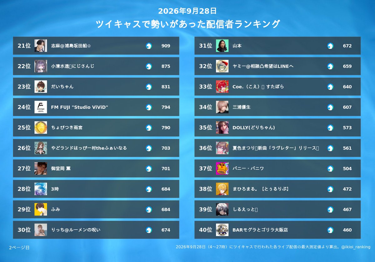 ikioi_ranking's tweet photo. ツイキャスの昨日（9/28）の同時接続数ランキング
1位 浦島坂田船公式
2位 あむちん
3位 ティー山くん@て
4位 みこと@シクフォニ
5位 すち@シクフォニ
6位 ねいろ@EL6💎
7位 海老蔵かもしれない
8位 ポケカメン@配信者
9位 ゆつお
10位 BARモグラとゴリラ名古屋店
11位 ちゃめ
12位 うらたぬき🍀浦島坂田船／浦田わたる
13位 センラ@浦島坂田船
14位 肆
15位 めいみ。
16位 ぴりか
17位 小熊まむ【iLiFE!】
18位 だっすー@相談凸待ち
19位 ミート源五郎
20位 菅野完
21位 志麻@浦島坂田船♔
22位 小清水透🫧にじさんじ
23位 だいちゃん
24位 FM FUJI "Studio ViViD"
25位 ちょびつき雨宮
26位 やどランドはっぴー村theふぁいなる
27位 御堂岡 薫
28位 3時
29位 ふみ
30位 りっち@ルーメンの呪い
31位 山本
32位 ヤミー@相談凸希望はLINEへ
33位 Coe.（こえ）🌟 すたぽら
34位 三浦優生
35位 DOLLY(どりちゃん)
36位 夏色まつり🏮新曲「ラヴレター」リリース✨
37位 パニー・パニワ
38位 まひろまる。【とぅるりぷ】
39位 しるえっと❕
40位 BARモグラとゴリラ大阪店