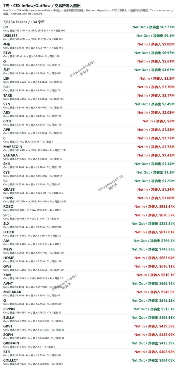 cryptomi146701's tweet photo. 牛来今天往交易所转入了7M美金代币，近30天已经往交易所转入了27M，占了总流通的将近30％了，金额极大

有意思的是AKE开始横盘了，我会找机会在AKE横盘区间下方百分之30-50位置做二段加仓

3/7/30天交易所大额代币流入流出数据 https://t.co/8afIiJbheS