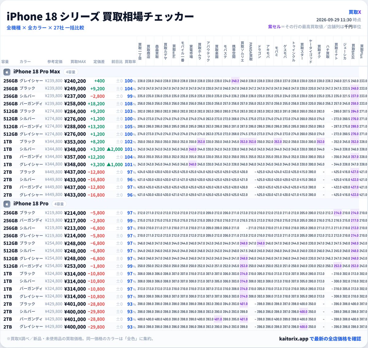 kaitoriX_app's tweet photo. 📱iPhone18 買取相場チェッカー（9/29 11:30時点）
https://t.co/Sz2yGVJThM

※価格=全店の最高買取価格／👑=最高値の店

◆18 Pro Max｜ほぼ定価買取の優等生
・256GB バーガンディ ¥258,000（前日比±0）
　買取率107.6%・定価差＋18,200円（ほぼ定価！）
　👑買取BASE

・256GB ⚫ブラック ¥249,000（前日比±0）
　買取率103.8%・定価差＋9,200円（ほぼ定価！）
　👑買取BASE

・256GB グレイシャー ¥240,200（前日比±0）
　買取率100.2%・定価差＋400円（ほぼ定価！）
　👑携帯空間

・256GB ⚪シルバー ¥237,000（前日比±0）
　買取率98.8%・定価差−2,800円
　👑買取BASE

・512GB バーガンディ ¥288,000（前日比±0）
　買取率104.8%・定価差＋13,200円（ほぼ定価！）
　👑買取BASE

・512GB ⚫ブラック ¥284,000（前日比±0）
　買取率103.3%・定価差＋9,200円（ほぼ定価！）
　👑買取BASE

・512GB ⚪シルバー・グレイシャー ¥276,000（前日比±0）
　買取率100.4%・定価差＋1,200円（ほぼ定価！）
　👑買取BASE

・1TB バーガンディ ¥357,000（前日比±0）
　買取率103.5%・定価差＋12,200円（ほぼ定価！）
　👑買取BASE

・1TB ⚫ブラック ¥353,000（前日比±0）
　買取率102.4%・定価差＋8,200円（ほぼ定価！）
　👑買取ホムラ・買取ソムリエ・PANDA買取・モバイルミックス・買取オク・買取BASE

・1TB ⚪シルバー・グレイシャー ¥348,000（前日比▲2,000、グレイシャーのみ▲1,000）
　買取率100.9%・定価差＋3,200円（ほぼ定価！）
　👑家電市場

・2TB ⚫ブラック・バーガンディ ¥437,000（前日比±0）
　買取率97.2%・定価差−12,800円
　👑買取BASE

・2TB ⚪シルバー・グレイシャー ¥433,000（前日比±0）
　買取率96.3%・定価差−16,800円
　👑買取BASE

◆18 Pro｜ほぼ定価買取の優等生
・256GB バーガンディ ¥217,000（前日比±0）
　買取率98.7%・定価差−2,800円
　👑買取BASE

・256GB ⚫ブラック・グレイシャー ¥214,000（前日比±0）
　買取率97.4%・定価差−5,800円
　👑買取BASE（⚫ブラックは買取ミナトも同額）

・256GB ⚪シルバー ¥213,000（前日比±0）
　買取率96.9%・定価差−6,800円
　👑買取BASE

・512GB バーガンディ ¥253,000（前日比±0）
　買取率99.3%・定価差−1,800円（ほぼ定価！）
　👑買取ソムリエ・買取ミナト・買取BASE

・512GB ⚫ブラック・⚪シルバー・グレイシャー ¥248,000（前日比±0）
　買取率97.3%・定価差−6,800円
　👑買取BASE（⚫ブラックは買取ソムリエ・ドラゴンモバイルも同額、グレイシャーは買取ソムリエも同額）

・1TB 全色 ¥314,000（前日比±0）
　買取率96.7%・定価差−10,800円
　👑買取ソムリエ

・2TB ⚫ブラック・バーガンディ ¥401,000（前日比±0）
　買取率93.3%・定価差−28,800円
　👑買取ソムリエ（バーガンディは買取楽園も同額）

・2TB ⚪シルバー・グレイシャー ¥400,000（前日比±0）
　買取率93.1%・定価差−29,800円
　👑買取スター

今日はProMaxはじわ上げ
目立つ動きはProMaxの▲2,000円

売るなら比較してから。全カラー×全店は画像で👇
#iPhone買取 #買取相場