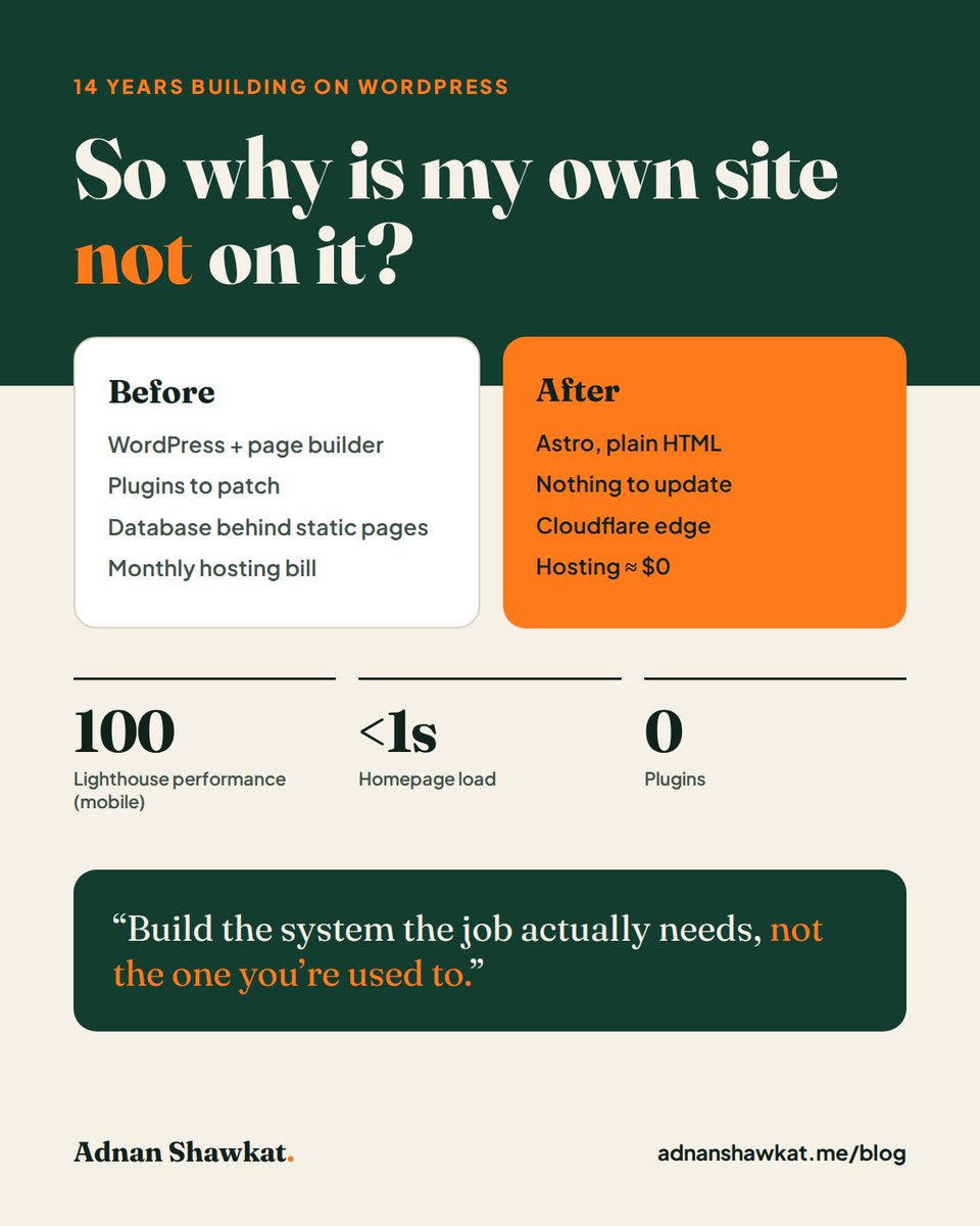 adnan_shawkat's tweet photo. I've built WordPress sites for 14 years. Last week I moved my own site off it.

Not because WordPress is bad. I still ship WooCommerce stores every week and I'd recommend it to most businesses tomorrow.

But I looked at my portfolio honestly.

Five pages and a blog I update a few times a year.
Plugins to patch for forms, SEO, caching and security.
A database and PHP running behind pages that never change.

That's a lot of machinery for a site that mostly sits still.

So I rebuilt it with Astro and put it on Cloudflare Pages.

Every page is plain HTML, built ahead of time. Nothing to hack, nothing to update at 2am.
Hosting went from a monthly bill to basically zero.
Lighthouse on mobile: 100 for performance. The homepage shows up in under a second.
The contact form is one small serverless function. No plugin.

I treated it like a client migration, too. Old URLs redirect, posts keep their original dates, and SEO is generated on every build.

Here's the part I'd tell a client, though.

If you run a store, publish with a team, or need editors who never touch code, stay on WordPress or Shopify. That's still the right tool.

The lesson isn't WordPress vs Astro. It's building the system the job actually needs, not the one you're used to.

What's one tool you kept using long after it stopped fitting the job?

#WordPress #WebDevelopment #Astro