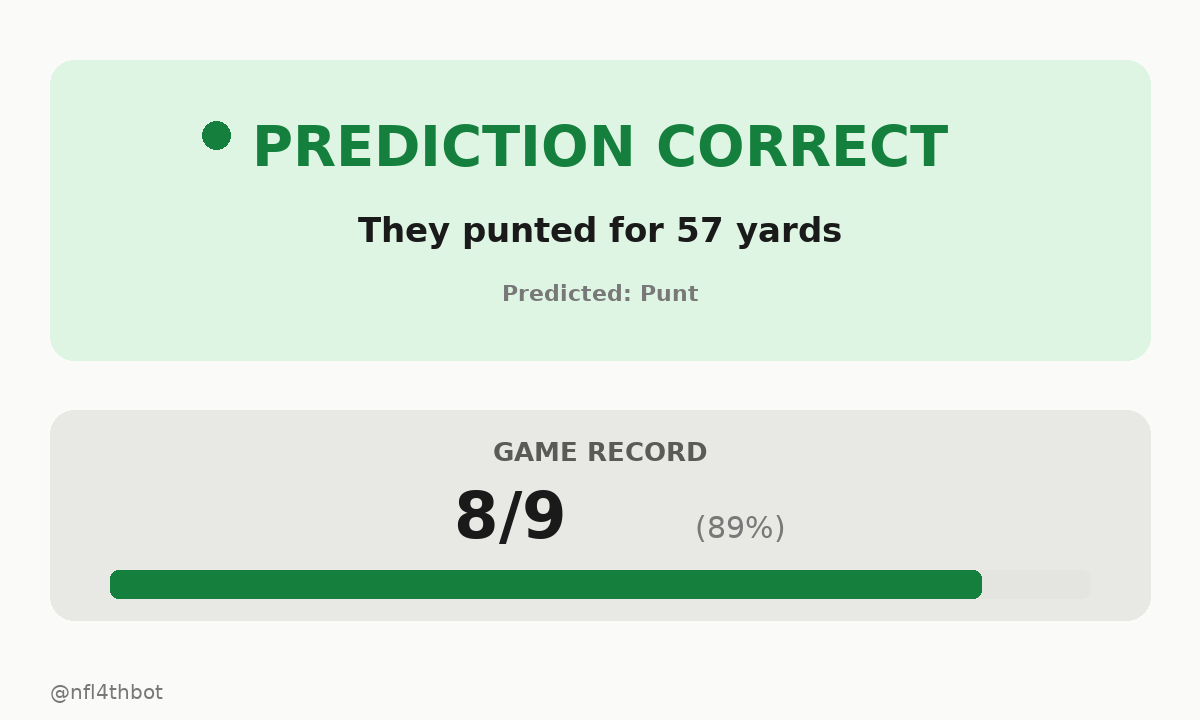 nfl4thbot's tweet photo. โ
Nailed the prediction โ they punted for 57 yards โ T.Taylor punts 55 yards to PHI 32. B.Covey pushed ob at CHI 47 for 21 yards (D.Hardy).
PENALTY onโฆ
๐ Bot record this game: 8/9 (89%)
#4thDownBot #NFL #MNF #CHI #PHI https://t.co/5vnoyDoZhm