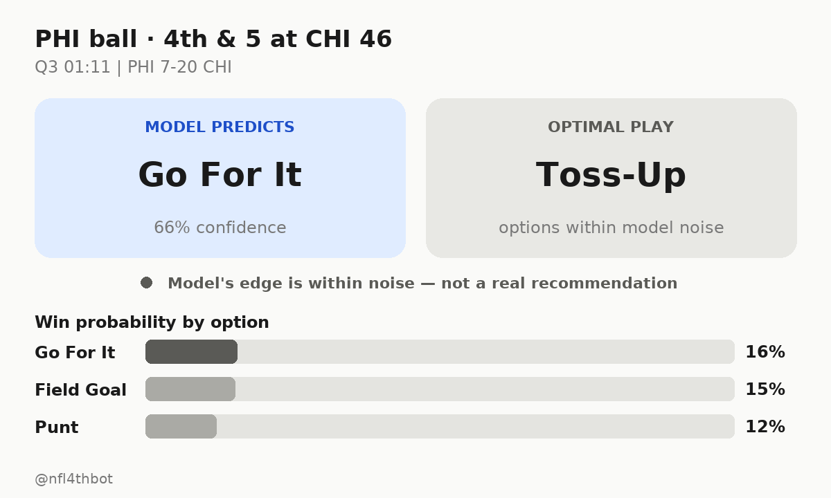 nfl4thbot's tweet photo. ๐ PHI ball ยท 4th & 5 at CHI 46
โฑ๏ธ Q3 01:11 | PHI 7-20 CHI
๐ฎ Predicted: go for it (66%)
๐ Model's pick: essentially a toss-up between all three options
๐ค What would you call here? Vote below ๐
#4thDownBot #NFL #MNF #PHI #CHI https://t.co/uZHhM8cLpL