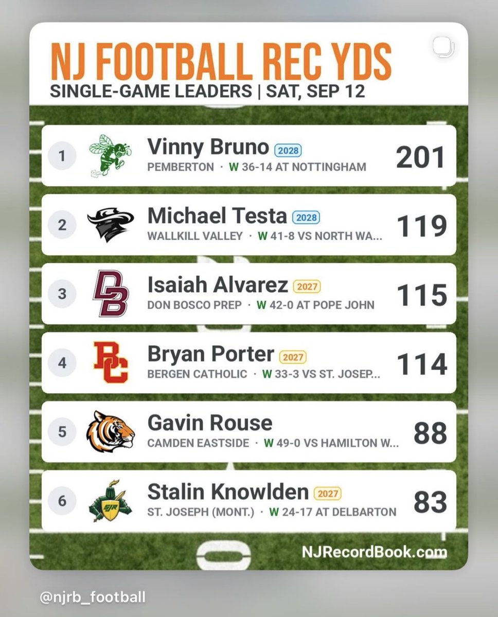 Michael11Testa's tweet photo. Week 3: Second in the state for receiving yards 🏆

https://t.co/TXz88mZYDf https://t.co/f9Fc23kj73