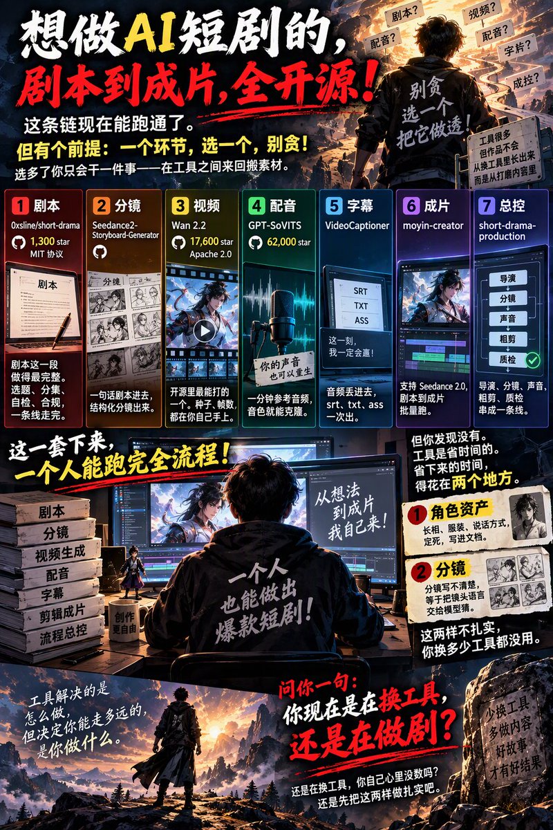 gaoren7716's tweet photo. 想做 AI 短剧的，剧本到成片，全开源这条链现在能跑通了

但有个前提：一个环节，选一个。别贪

选多了你只会干一件事——在工具之间来回搬素材

剧本，0xsline/short-drama。一千三百 star，MIT 协议。剧本这一段做得最完整。选题、分集、自检、合规，一条线走完。
 https://t.co/ONsQmh8ngK

分镜，Seedance2-Storyboard-Generator。一句话剧本进去，结构化分镜出来。
 https://t.co/pndgzmTHA2

视频，Wan 2.2。一万七千六百 star，Apache 2.0。开源里最能打的一个。种子、帧数都在你自己手上。
 https://t.co/B2MmU0gHEZ

配音，GPT-SoVITS。六万两千 star。一分钟参考音频，音色就能克隆。
 https://t.co/jFwG2lCUhk

字幕，VideoCaptioner。音频丢进去，srt、txt、ass 一次出。
 https://t.co/VNWmp01my5

成片，moyin-creator。支持 Seedance 2.0，剧本到成片批量跑。
 https://t.co/Gv8XAM9sdr

总控，short-drama-production。导演、分镜、声音、粗剪、质检串成一条线。
 https://t.co/c042TLx0rr

这一套下来，一个人能跑完全流程

但你发现没有。工具是省时间的
省下来的时间，得花在两个地方

一个是角色资产。长相、服装、说话方式，定死，写进文档。
一个是分镜。分镜写不清楚，等于把镜头语言交给模型猜

这两样不扎实，你换多少工具都没用。
问你一句：你现在是在换工具，还是在做剧？

还是在换工具，你自己心里没数吗？

还是先把这两样做扎实吧