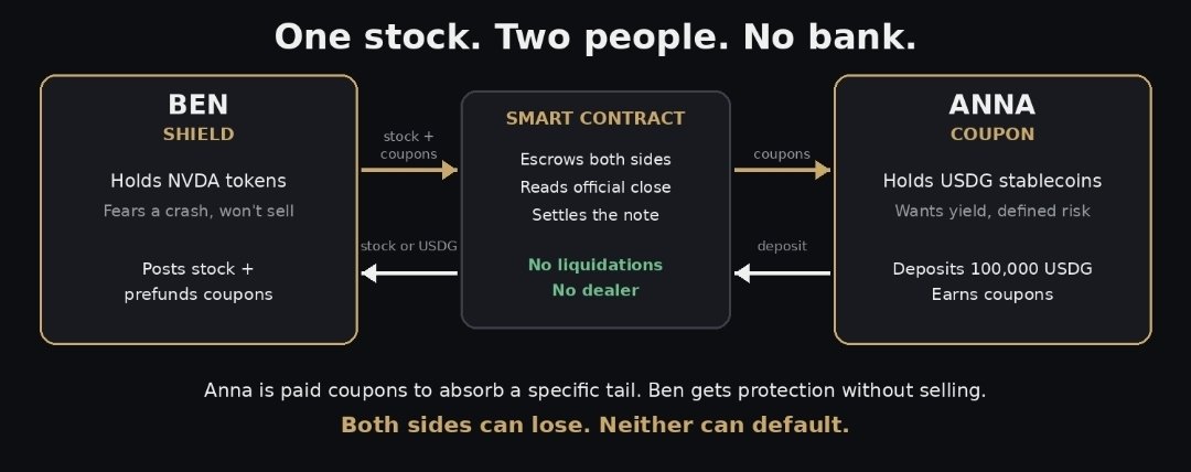 RealOxMahmud's tweet photo. 1/
Banks sell $422bn of autocallable structured notes every year.
Every single one is off-chain, bank-issued, dealer-priced.
Nobody had built this on-chain, until @notesystems .
I wrote up how it works, with a full worked example 🧵👇 $NOTE https://t.co/5Dn08J97TX