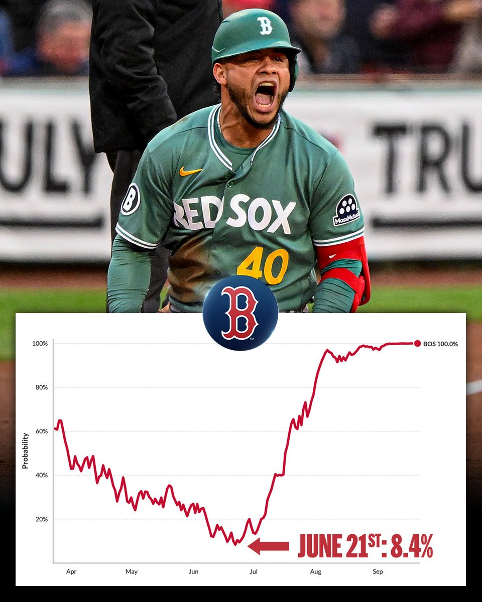 The @​RedSox found themselves falling far out of the running in the first half of the season…

Then a historic 14-game win streak jump-started their journey bac