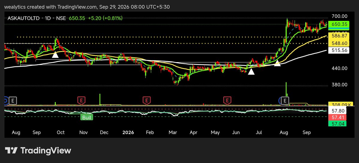 wealytics's tweet photo. #ASKAUTOLTD showing constructive price action, holding above E200 and building a tight structure near highs. Sustained compression with improving momentum can set the stage for another expansion. 📈⚡
#wealytics https://t.co/t6Om5axqtc