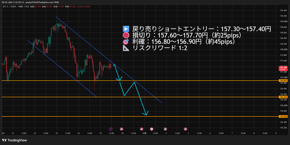 aoi_fxtrader_'s tweet photo. 【🔥ランチタイムに読めるドル円分析】

下落トレンド継続中。
上値を抑えられたところでショート。

▶️ 戻り売りショートエントリー：157.30〜157.40円
🛑 損切り：157.60〜157.70円（約25pips）
🎯 利確：156.80〜156.90円（約45pips）
📐 リスクリワード 1:2

この分析が参考になったら、❤&🔁

現在値は、下降トレンドラインと
157.40円付近のレジスタンスが重なる
重要局面にあります。
ここで上値を抑えられれば、
まず156.90円、割れると156.30円、
さらに156.30円を明確に抜ければ
155.55円までの下落の可能性が高まります。

逆に157.40円を上抜けて定着すると
157.80円まで戻す可能性があり、
157.80円を突破すれば短期の下目線は
一旦弱まる点には注意が必要です。

━━━━━━━━━
今日の予想レンジ
156.30円 〜 157.80円
━━━━━━━━━

最大の焦点は10/2(金) 21：30��雇用統計。
また見解なども出していきます。

#ドル円 #USDJPY #為替介入 #円安