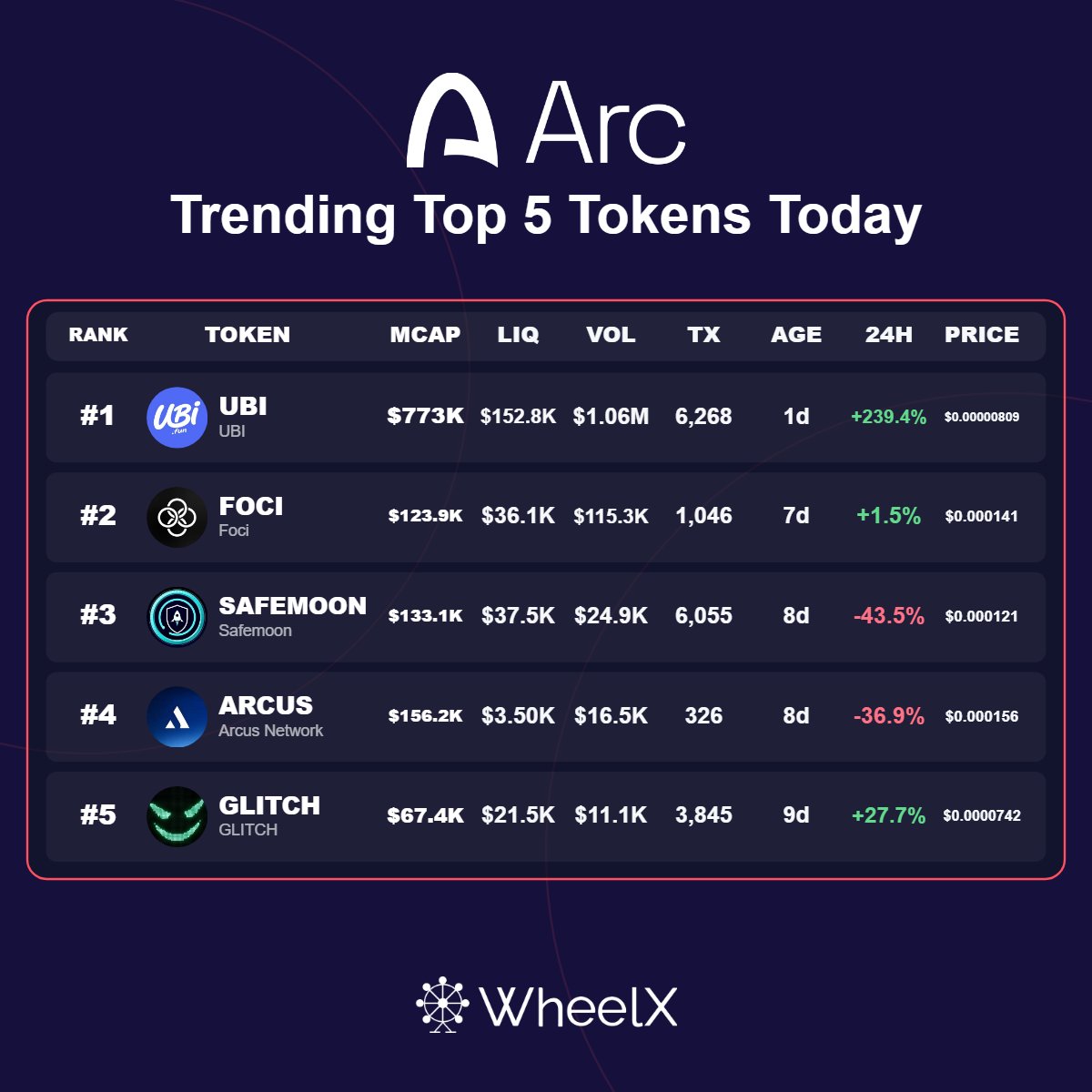 WheelX_fi's tweet photo. @Arc Chain Trending Top 5 Tokens Today

#1 $UBI - @UBIdotFUN  
#2 $FOCI - @focidotfamily  
#3 $SAFEMOON - @Safemoon_ARC  
#4 $ARCUS - @arcusdotnet  
#5 $GLITCH - @GlitchOnArc  

Bridge &amp; swap now: https://t.co/G4VOTfmkTX https://t.co/uIL4nwEwx7