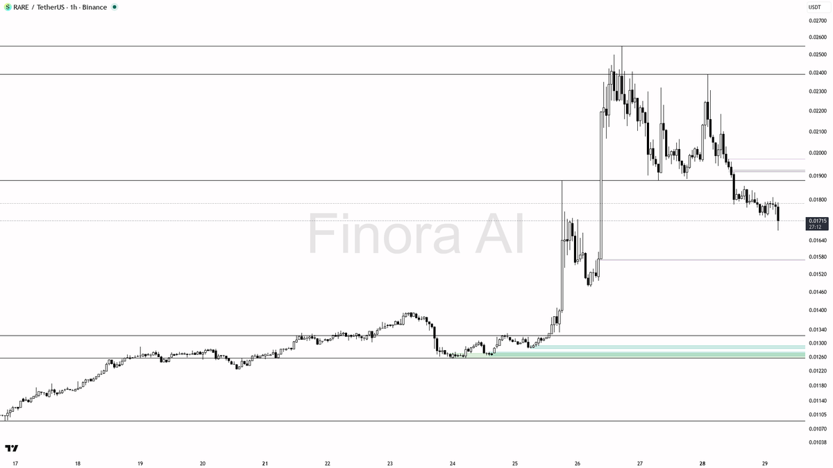 ⚠️ $RARE 8.2x volume dump signals continuation distribution ahead

- my bias is bearish here on the 1h — this dump with the volume spike looks like continuation