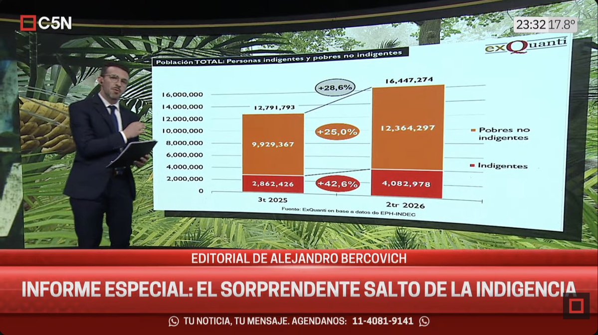 aleberco's tweet photo. La pobreza extrema en Argentina pasó del 6,1% en el 4.º trimestre del año pasado al 8,5% en la actualidad, el porcentaje más alto de los últimos 7 trimestres. Hay 4,1 millones de indigentes, un 42% más que los que había en el tercer trimestre del año pasado. https://t.co/rpXLXAl3rD