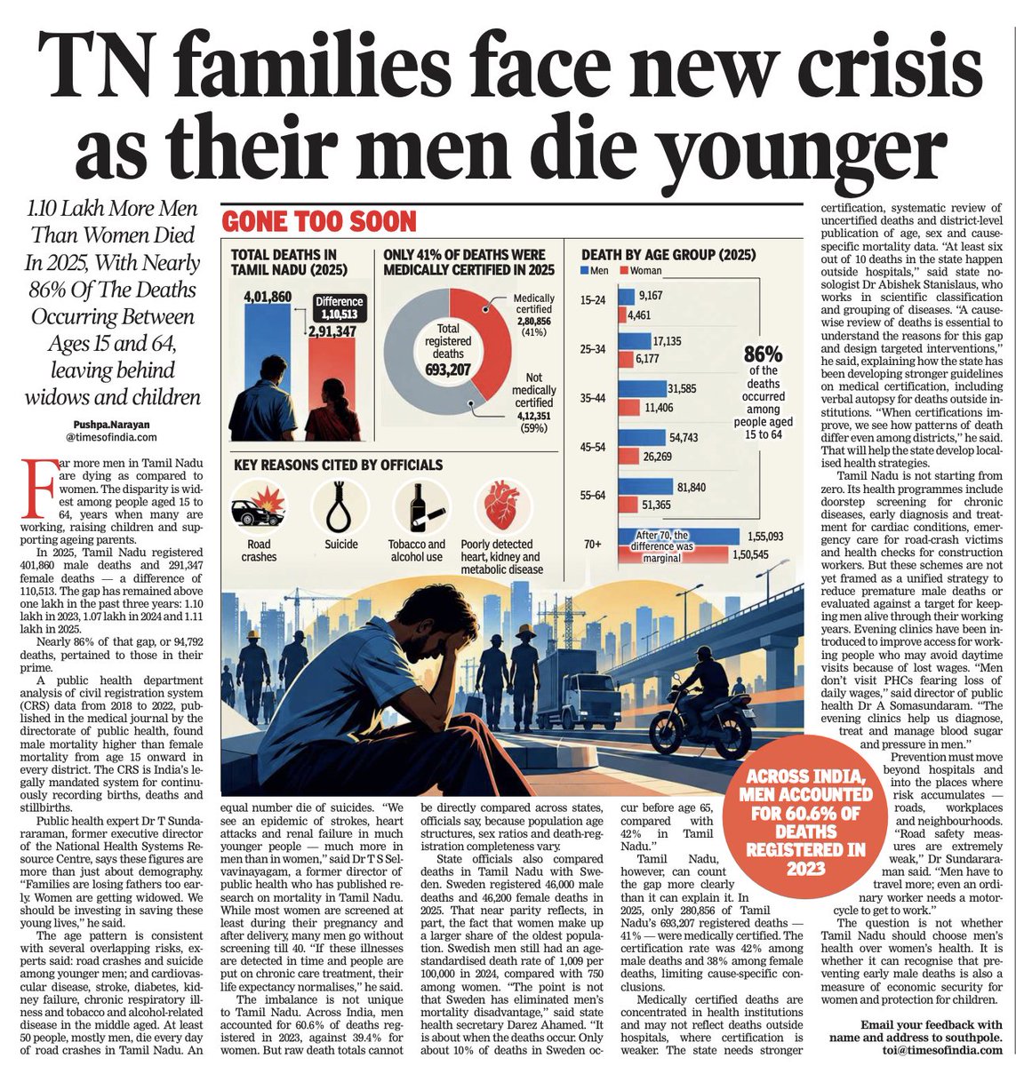 sudan_kiri's tweet photo. 🚨🚨TN’s Men Are Dying Too Young And The Data Needs Attention

Tamil Nadu recorded 4.02 lakh male deaths vs 2.91 lakh female deaths in 2025, a gap of 1.10 lakh deaths.

The most worrying part: 86% of this gap came from people aged 15–64, the years when people are working, raising families and supporting ageing parents.

The age-wise gap is striking:
• 15–24: 9,167 men vs 4,461 women
• 25–34: 17,135 vs 6,177
• 35–44: 31,585 vs 11,406
• 45–54: 54,743 vs 26,269
• 55–64: 81,840 vs 51,365

Officials cite road crashes, suicide, tobacco/alcohol use and poorly detected heart, kidney and metabolic diseases among the concerns.

There is also a major data gap: only 41% of registered deaths were medically certified in 2025.

The comparison with Sweden is particularly interesting. Sweden recorded almost equal male and female deaths in 2025 — around 46,000 each. But the key difference is when people die: only about 10% of deaths in Sweden occur before 65, compared with 42% in Tamil Nadu. 

This is more than a health statistic. Preventing premature deaths among working-age men is also about protecting families, children and household economic security.