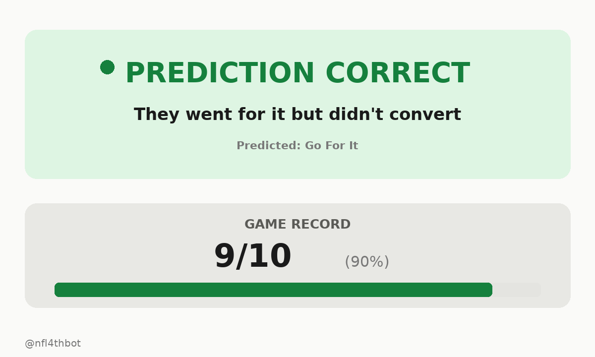 nfl4thbot's tweet photo. โ
Nailed the prediction โ they went for it but didn't convert โ J.Hurts pass short left intended for D.Smith INTERCEPTED by T.Edwards at CHI 41. T.Edwards to CHI 42 for 1โฆ
๐ Bot record this game: 9/10 (90%)
#4thDownBot #NFL #MNF #PHI #CHI https://t.co/JYMBjvVVOA