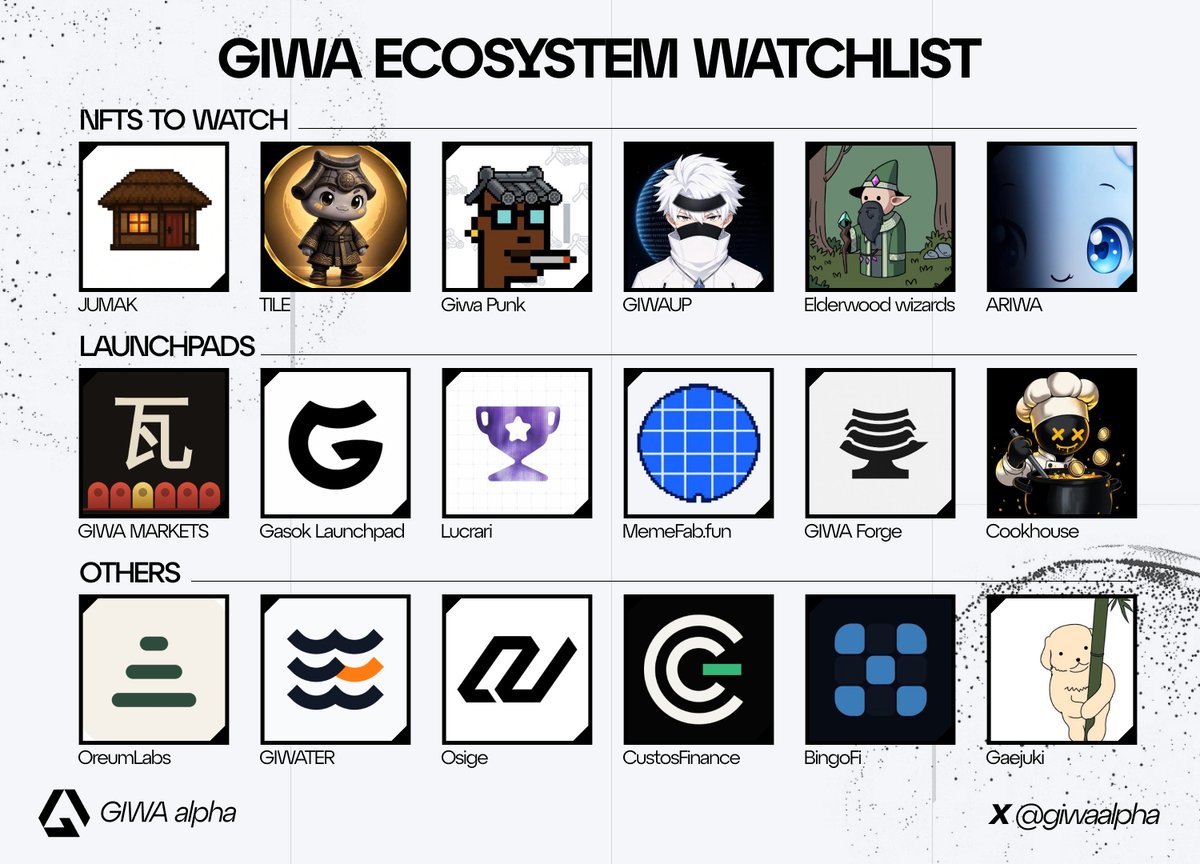 giwaalpha's tweet photo. Before GIWA mainnet even opens, the first ecosystem map is already starting to appear.

@GIWA_by_Upbit is attracting projects across several early categories:

NFT

@Jumak_app
@TileOnGIWA
@PunkOnGiwa
@GIWAUP
@elderwoodwiz
@ARIWA_on_Giwa 

Launch / Meme infra

@GIWALAUNCHPAD
@GiwaGasok
@Lucrari_fi
@MemeFab_fun
@GIWAForge
@cookhousememe

DeFi, apps & infra

@OreumLabs
@GiwaterFinance
@OsigeExchange
@custosfinance
@TheBingoFi
@Gaejuki_Giwa 

Nothing here is confirmed as a winner.

But this is usually the stage where an ecosystem starts forming its first recognizable names.

GIWA Alpha is watching who keeps building when mainnet goes live.