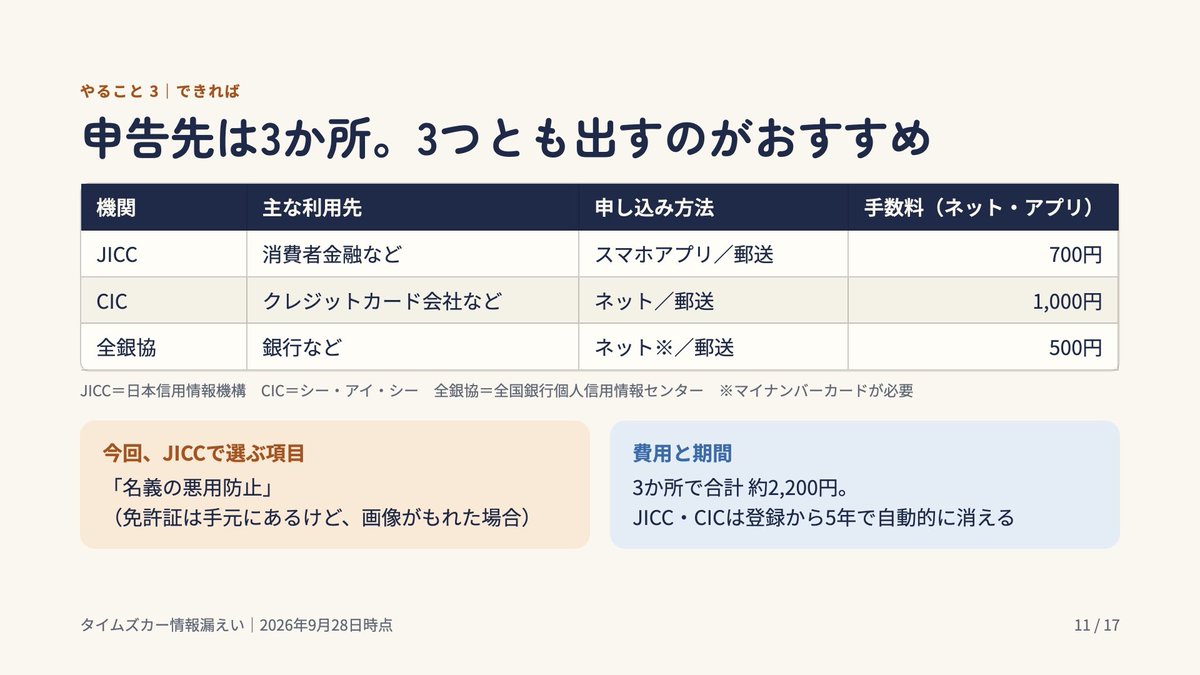 Busi_ro's tweet photo. タイムズカーの情報漏えい、 「で、結局なにをすればいいの？」となっている方へ

免許証の情報がもれた人ができる対策のひとつが、信用情報機関への「本人申告」。
 申告先3か所・費用・選ぶ項目を2枚にまとめました。

資料の全体はリプ欄へ👇 #タイムズカー #情報漏洩 https://t.co/fzlXIMsLwc