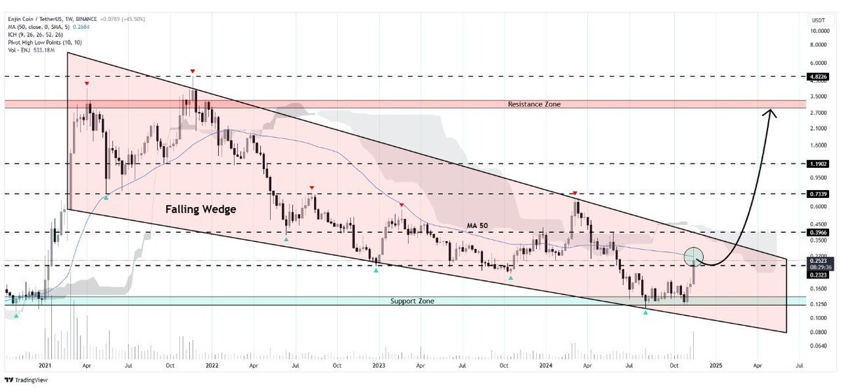 WHALES_CRYPTOt's tweet photo. #ENJ/USDT
Enjin Coin is consolidating within a falling wedge pattern, showing potential
If price breaks through both wedge and cloud resistance, expect movement towards targets at $0.40, $0.73, $1.19, and $3.00🎯
👇Crypto Traders-join Telegram👇
https://t.co/oRAVD0i3ly
. https://t.co/b6dXQ3mpXt