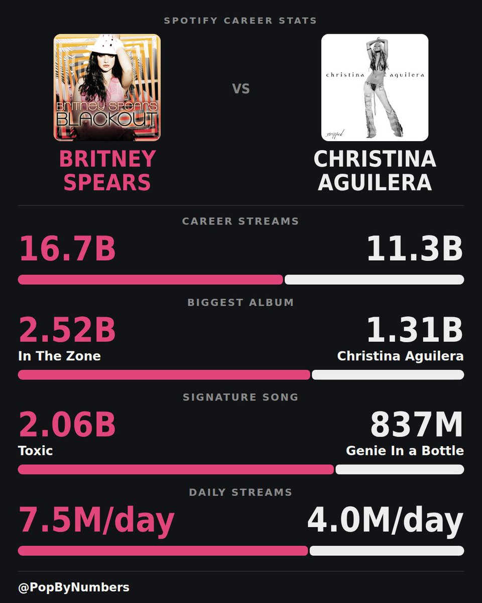 PopByNumbers's tweet photo. Spotify Stats: Britney Spears vs Christina Aguilera https://t.co/LWU1LxEKh7