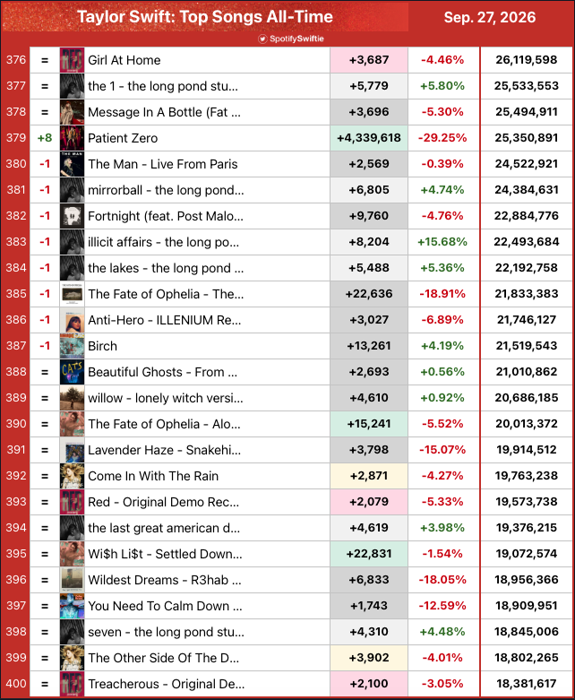 SpotifySwiftie's tweet photo. "Patient Zero" is now the 379th most streamed song by Taylor Swift on Spotify. https://t.co/foJ4KKkGZf
