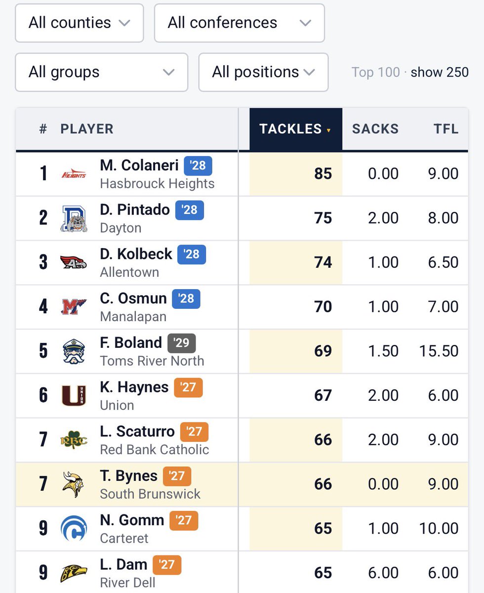 its_lilszn's tweet photo. Number 6 In Tackles In The State Only Up From Here #AGTG🙏🏾 https://t.co/MwkcNKvlBp