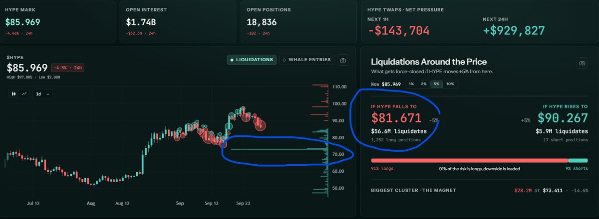 louisdives's tweet photo. Next will hyperliquid:native hit $81.67 to liquidate $56.5M long position?

Or even the worst case hyperliquid:native hit $72.896 to liquidate $128.8M long position (the biggest liquidation position on hyperliquid:native so far).

Actually, once again, don't know what will happen next.

So what i will do?

Just do DCA on spot market, and i think it's the best option we can do, right?

And also, correction for hyperliquid:native is a grateful because we can get lower price before we pump to $100.