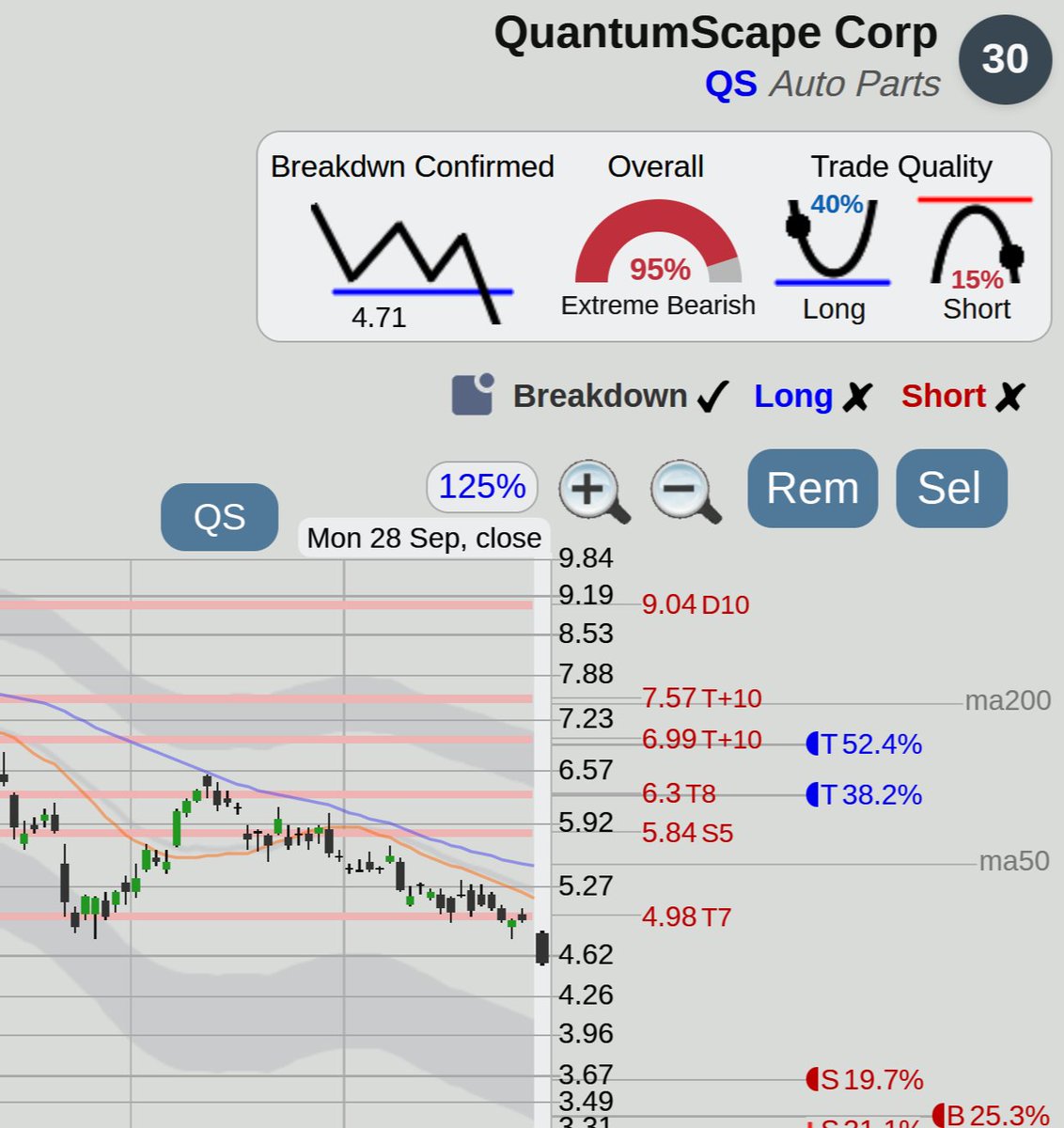 $QS QuantumScape stock with a solid bottom breakdown, from Stocks to Watch short at <https://t.co/JFm9Ny5IWm>

Breakdown trade
CONFIRMED breakdown trade below 4