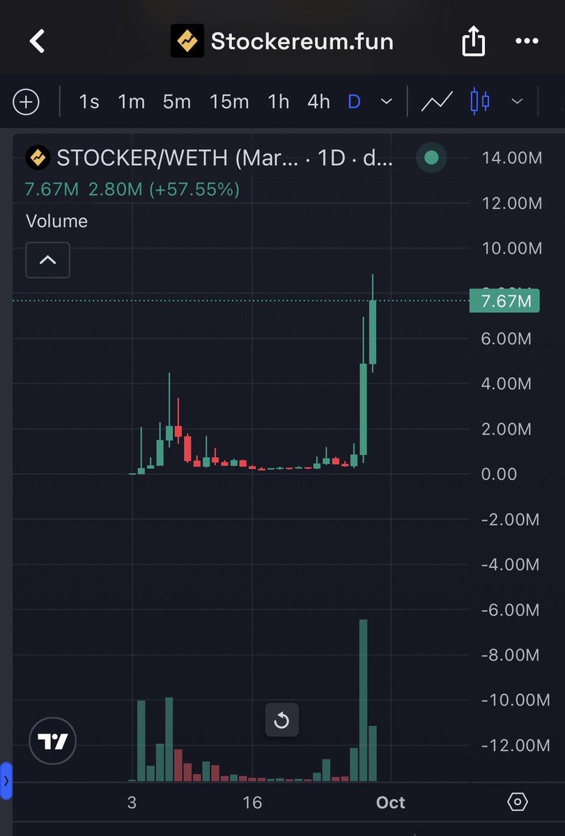 km_201124's tweet photo. What did I tell you? The ETH wave is pretty strong right now. I already said ETH had a wave coming , and people still didn’t believe me?

$STOCKER has already 10x’d since I shared it above $8M. The wave is now concentrating on its launchpads — go look there.

$GLADIAS is the name of the main character in Vitalik’s novel Snowmoon.

CA: 
0x005F78176DD839b1a6dfc4bEf40D46238ef7C714

$VERIDIA is the name of the world in Snowmoon.

CA: 0x255Cf35cc469FfA9B5c74A721e899380834e90cF
