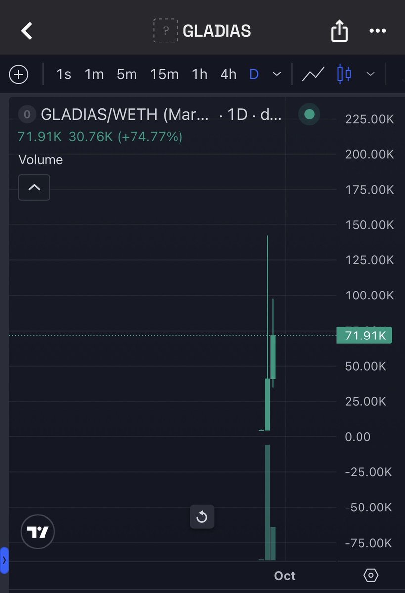 km_201124's tweet photo. What did I tell you? The ETH wave is pretty strong right now. I already said ETH had a wave coming , and people still didn’t believe me?

$STOCKER has already 10x’d since I shared it above $8M. The wave is now concentrating on its launchpads — go look there.

$GLADIAS is the name of the main character in Vitalik’s novel Snowmoon.

CA: 
0x005F78176DD839b1a6dfc4bEf40D46238ef7C714

$VERIDIA is the name of the world in Snowmoon.

CA: 0x255Cf35cc469FfA9B5c74A721e899380834e90cF