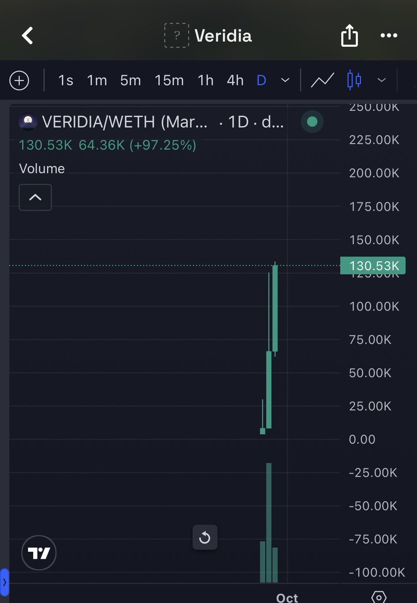 km_201124's tweet photo. What did I tell you? The ETH wave is pretty strong right now. I already said ETH had a wave coming , and people still didn’t believe me?

$STOCKER has already 10x’d since I shared it above $8M. The wave is now concentrating on its launchpads — go look there.

$GLADIAS is the name of the main character in Vitalik’s novel Snowmoon.

CA: 
0x005F78176DD839b1a6dfc4bEf40D46238ef7C714

$VERIDIA is the name of the world in Snowmoon.

CA: 0x255Cf35cc469FfA9B5c74A721e899380834e90cF