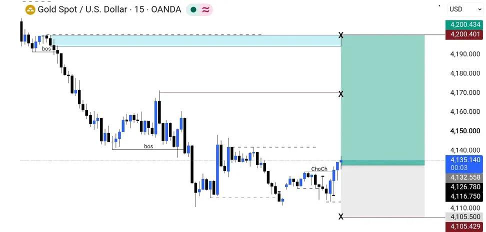 Xauusoffcail's tweet photo. 🟢 XAUUSD GOLD — BUY

📍 Entry Zone: 4133 – 4135

🎯 TP1: 4155
🎯 TP2: 4175
🎯 TP3: 4185
🎯 TP4: 4195

🛑 SL: 4120

Follow risk management

Telegram channel link bio

#XAUUSD #gold #confim__targets https://t.co/XxMxF42CVR