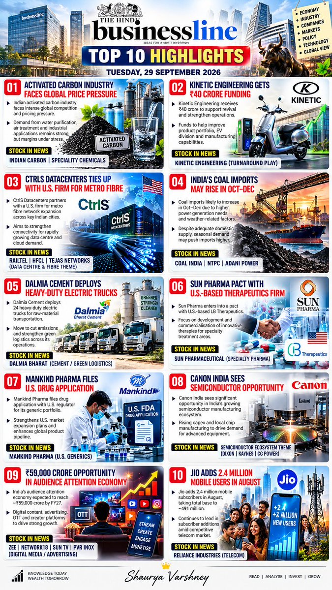 Varshney_devil's tweet photo. Business line newspaper 🗞️
29 sep 2026 
My analysis 🧵 

All investors should read 🌯🗞️🧵👇👇 https://t.co/hI4No822Ug