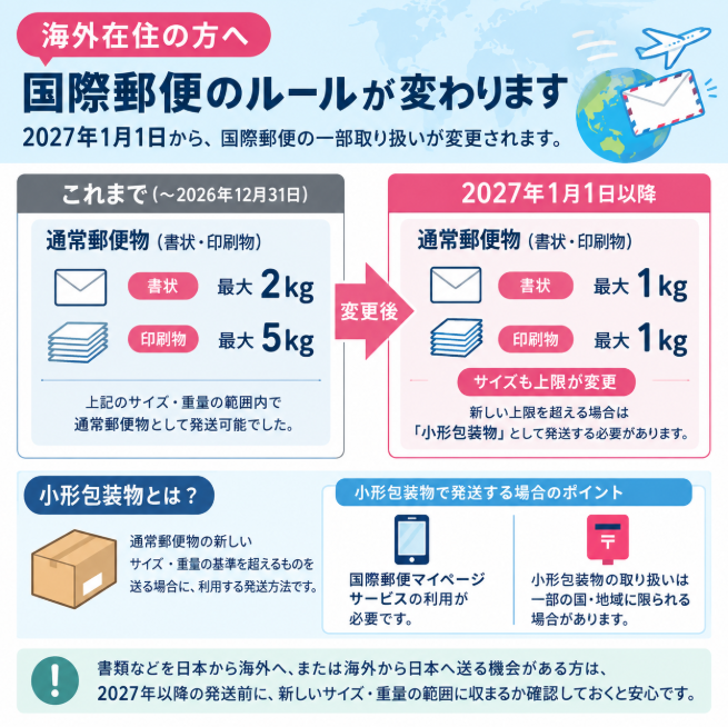 liveabroadinfo's tweet photo. 【海外在住の方へ｜国際郵便のルールが変わります】

2027年1月1日から、国際郵便の一部取り扱いが変更されます。

変更になるのは、書類を送る「通常郵便物（書状・印刷物）」のサイズ・重量。

これまでより最大サイズ・重量が小さくなり、変更後の基準を超える場合は「小形包装物」での発送が必要になります。

たとえば書類を海外へ送る場合

📌これまで
・書状：最大2kg
・印刷物：最大5kg
・通常郵便物として発送

📌2027年1月1日以降
・書状：最大1kg
・印刷物：最大1kg
・サイズも上限が変更
↓
新しい上限を超えるものは
👉「小形包装物」として発送

さらに、小形包装物で送る場合は
👉「国際郵便マイページサービス」の利用が必要になります。

海外在住で、日本との間で書類などを郵送する機会がある方は、今後の発送前に確認しておくと安心です。

詳しくは日本郵便の発表をご確認ください。
https://t.co/Gc8c7ygsAr
#海外在住 #国際郵便 #EMS