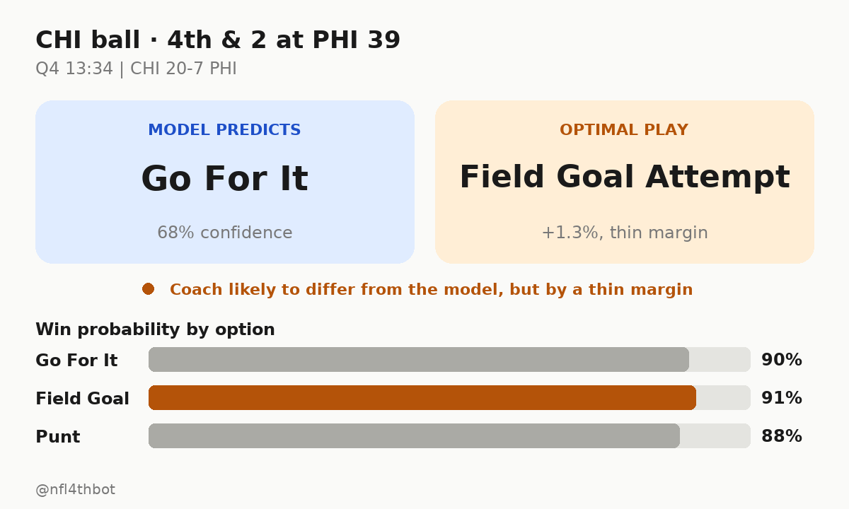 nfl4thbot's tweet photo. ๐ CHI ball ยท 4th & 2 at PHI 39
โฑ๏ธ Q4 13:34 | CHI 20-7 PHI
๐ฎ Predicted: go for it (68%)
๐ Slight edge toward field goal attempt (+1.3%, thin margin)
#4thDownBot #NFL #MNF #CHI #PHI https://t.co/O0CP1U7yPi