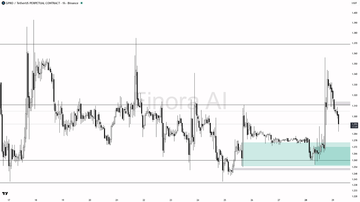⚡ $GPRO shorts crammed at -0.164% funding while structure holds 2.3% higher

- my bias is bullish here on GPRO #GPROUSDT.P 1h — structure still prints a higher-
