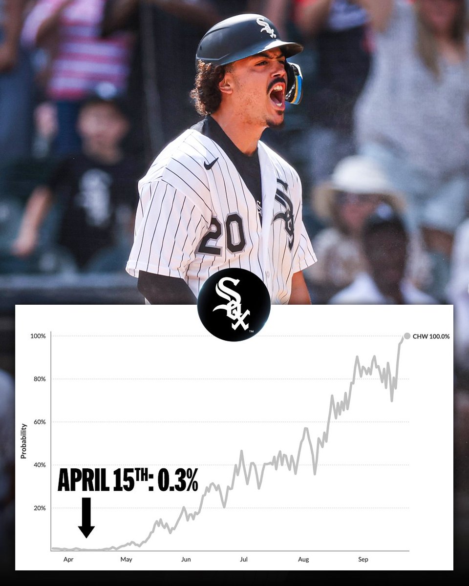 Coming off back-to-back 100+ loss seasons, the @​WhiteSox had a 0.3% chance of making the #Postseason in April.

Their reimagined core had something to say abou