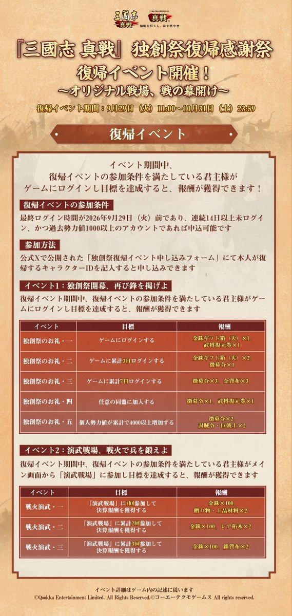 ShinSen_SGS's tweet photo. #三國志真戦 独創祭復帰感謝祭
\  🎊復帰イベント開催！🎊  /

『三國志 真戦』独創祭に合わせて、豪華な復帰特典をご用意いたしました🥳

⏳復帰イベント期間
9月29日（火）11:00～10月31日（土）23:59

戦場へ復帰すると、大量の���銖&無料★5武将などのプレゼントをゲットできます😍
🎁復帰君主様向けに金印・銀印特典を新たに追加：
<復帰歓迎>イベントで、「本シーズンに留まる」/「戦友再会」を選択した後、3日以内に初めて金印・銀印を購入すると、最初の7日間は玉璧を2倍受け取ることができる
🎁「闘志継承」イベントが常設化！気軽に復帰して、戦友と再び繋がろう！
🎁復帰お試し武将が期間限定で1名から3名に増加
🎁復帰特典ページがさらにアップグレード！限定復帰特典も増量！
🎁金銖ギフト箱（大）、徴募令、レア拓本、武将復元券などの豪華アイテムが手に入るイベントも多数実施！

✍参加方法
▼下記の申し込みフォームに、ご���身で復帰するキャラクターIDとキャラクター名を記入すると申し込みができます
https://t.co/APsStHm3je

💰【RPキャンペーン】
◆ 抽選で2名様に #Amazonギフトカード 1000円分を贈呈！
◆ フォロー＆リポスト必須