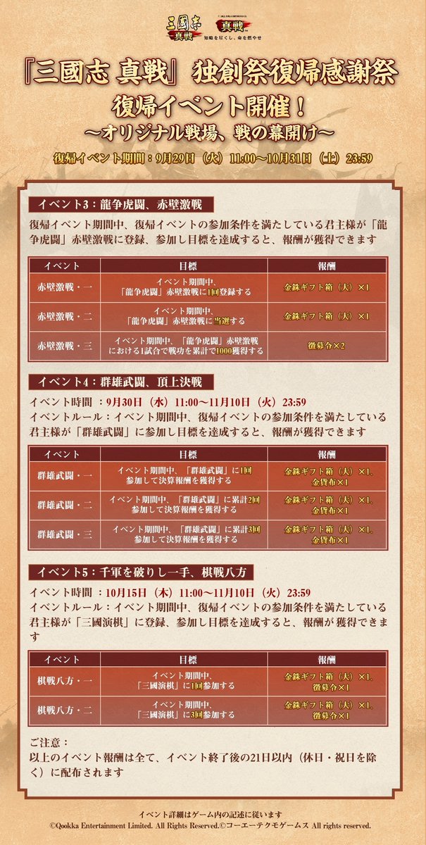 ShinSen_SGS's tweet photo. #三國志真戦 独創祭復帰感謝祭
\  🎊復帰イベント開催！🎊  /

『三國志 真戦』独創祭に合わせて、豪華な復帰特典をご用意いたしました🥳

⏳復帰イベント期間
9月29日（火）11:00～10月31日（土）23:59

戦場へ復帰すると、大量の���銖&無料★5武将などのプレゼントをゲットできます😍
🎁復帰君主様向けに金印・銀印特典を新たに追加：
<復帰歓迎>イベントで、「本シーズンに留まる」/「戦友再会」を選択した後、3日以内に初めて金印・銀印を購入すると、最初の7日間は玉璧を2倍受け取ることができる
🎁「闘志継承」イベントが常設化！気軽に復帰して、戦友と再び繋がろう！
🎁復帰お試し武将が期間限定で1名から3名に増加
🎁復帰特典ページがさらにアップグレード！限定復帰特典も増量！
🎁金銖ギフト箱（大）、徴募令、レア拓本、武将復元券などの豪華アイテムが手に入るイベントも多数実施！

✍参加方法
▼下記の申し込みフォームに、ご���身で復帰するキャラクターIDとキャラクター名を記入すると申し込みができます
https://t.co/APsStHm3je

💰【RPキャンペーン】
◆ 抽選で2名様に #Amazonギフトカード 1000円分を贈呈！
◆ フォロー＆リポスト必須