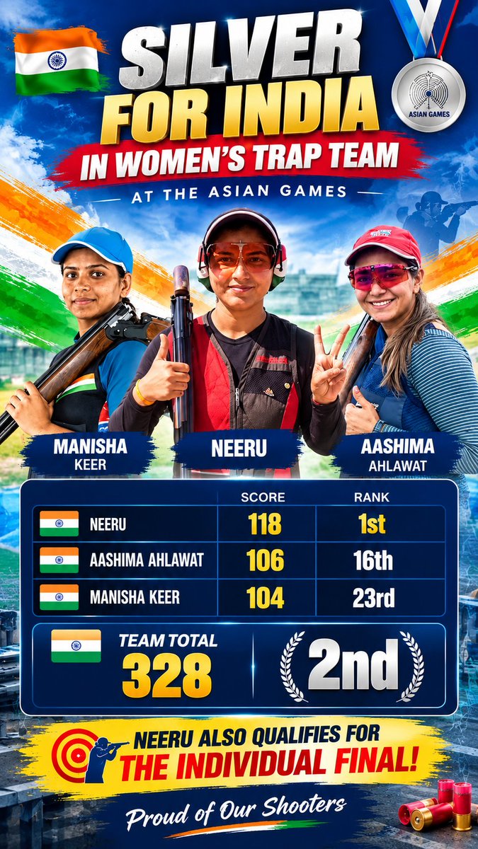 NARESH00004's tweet photo. 🇮🇳 SILVER FOR INDIA! 🥈 Neeru, Aashima &amp; Manisha Win Silver in Women’s Trap Team at Asian Games 🔥
#AsianGames #TeamIndia #Shooting #SilverMedal #India #Neeru #AashimaAhlawat #ManishaKeer https://t.co/IZX9U9nAUj